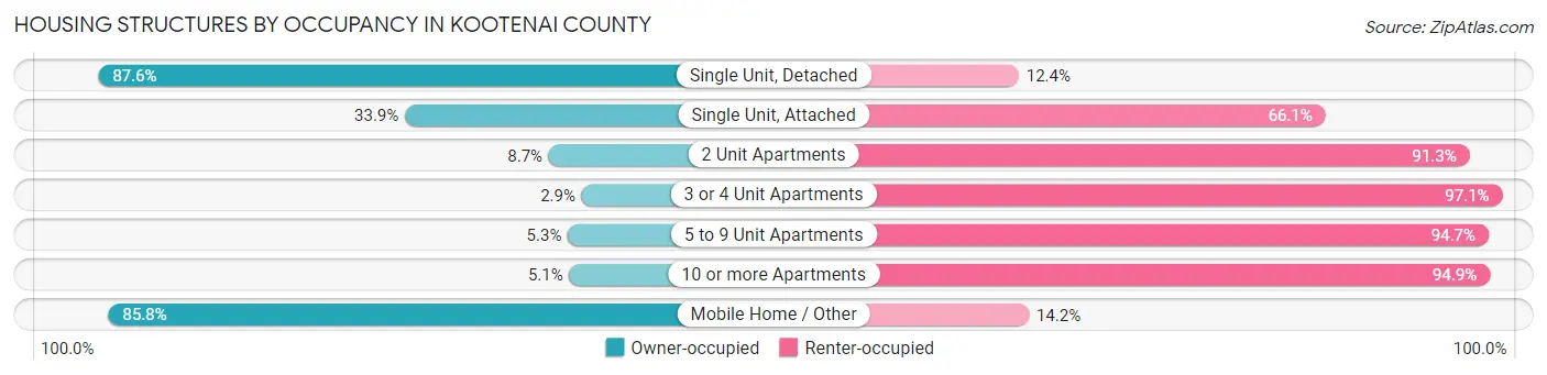 Housing Structures by Occupancy in Kootenai County