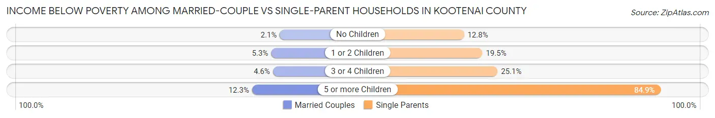 Income Below Poverty Among Married-Couple vs Single-Parent Households in Kootenai County