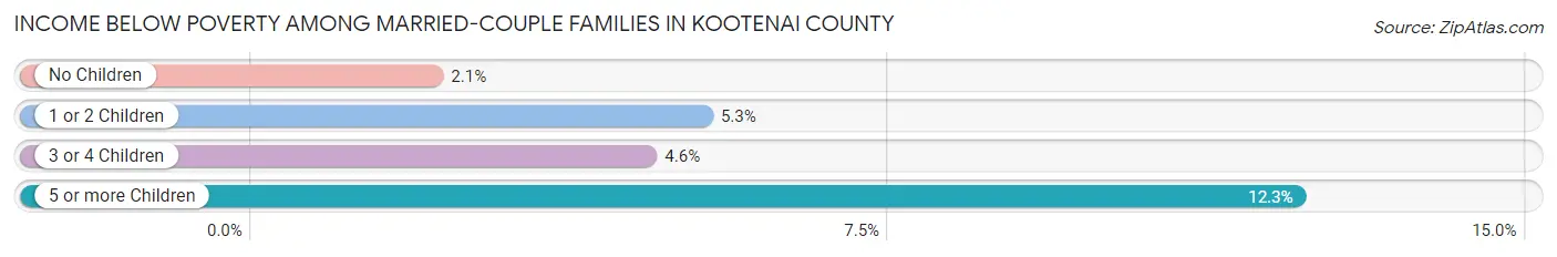 Income Below Poverty Among Married-Couple Families in Kootenai County