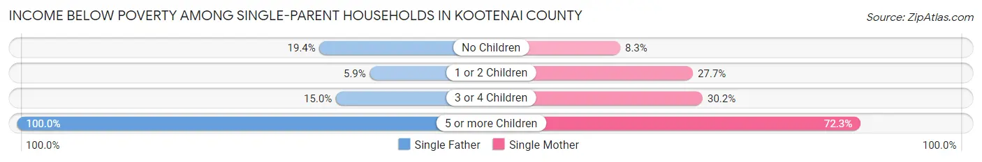 Income Below Poverty Among Single-Parent Households in Kootenai County