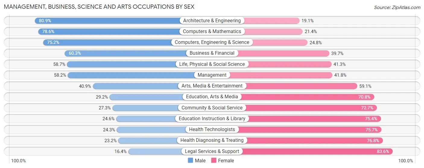 Management, Business, Science and Arts Occupations by Sex in Kootenai County