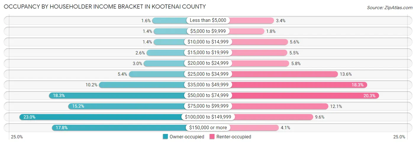 Occupancy by Householder Income Bracket in Kootenai County