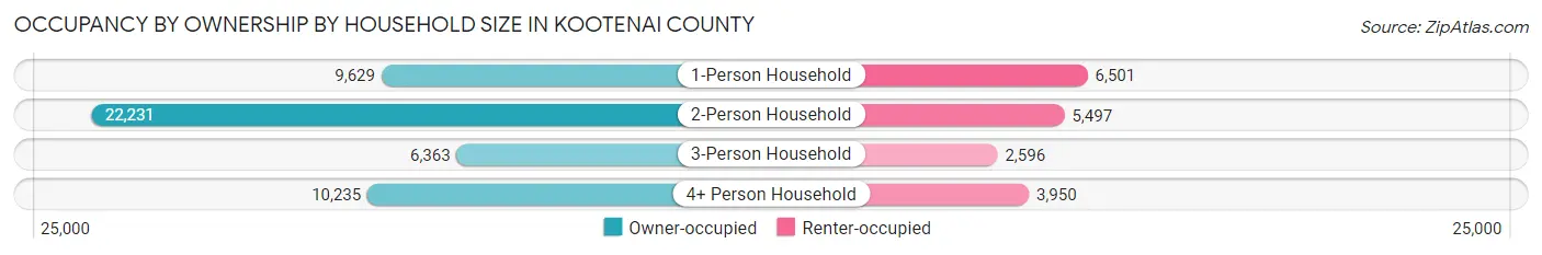 Occupancy by Ownership by Household Size in Kootenai County