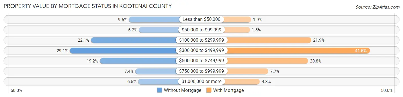 Property Value by Mortgage Status in Kootenai County