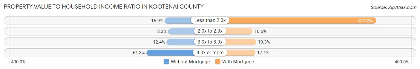 Property Value to Household Income Ratio in Kootenai County