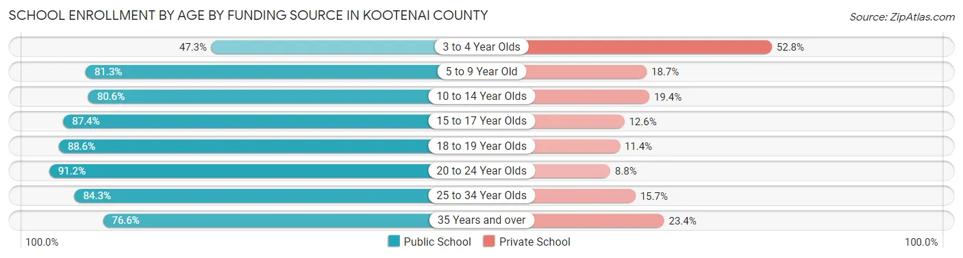 School Enrollment by Age by Funding Source in Kootenai County
