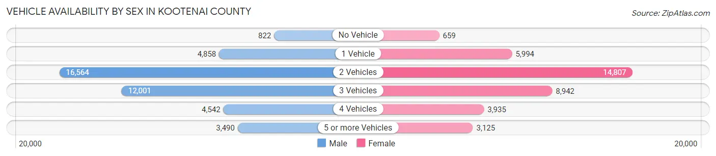 Vehicle Availability by Sex in Kootenai County