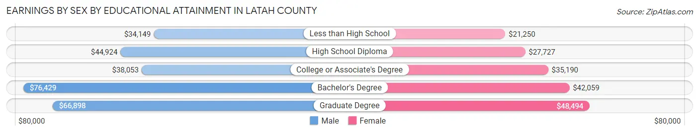Earnings by Sex by Educational Attainment in Latah County