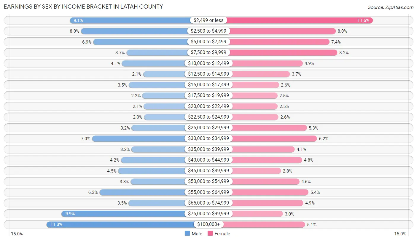 Earnings by Sex by Income Bracket in Latah County