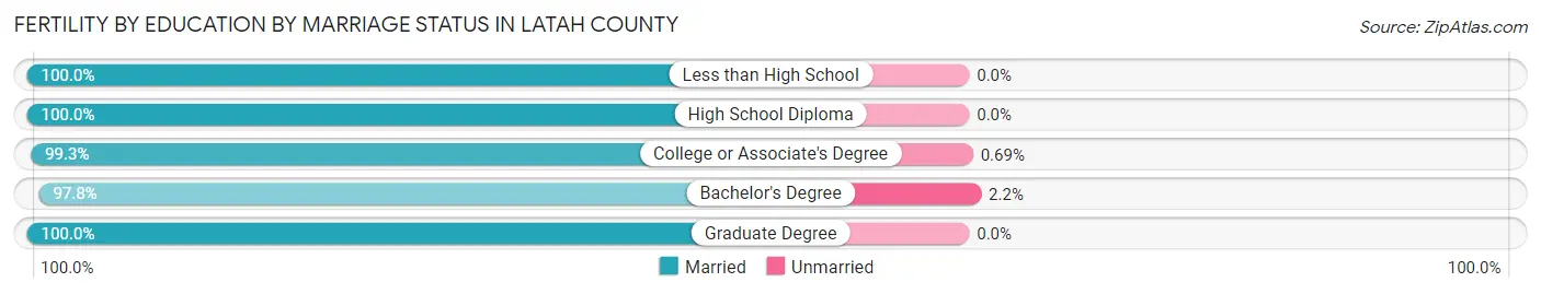 Female Fertility by Education by Marriage Status in Latah County
