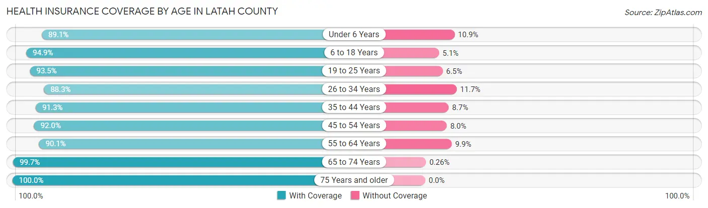 Health Insurance Coverage by Age in Latah County