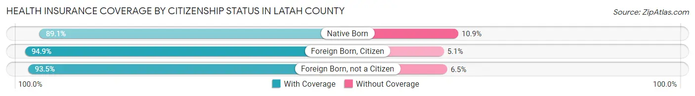 Health Insurance Coverage by Citizenship Status in Latah County