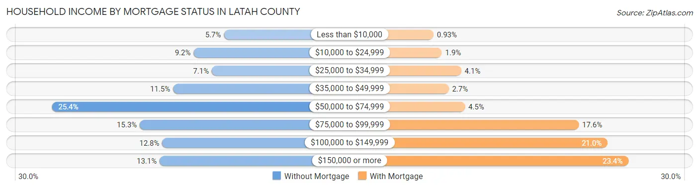 Household Income by Mortgage Status in Latah County