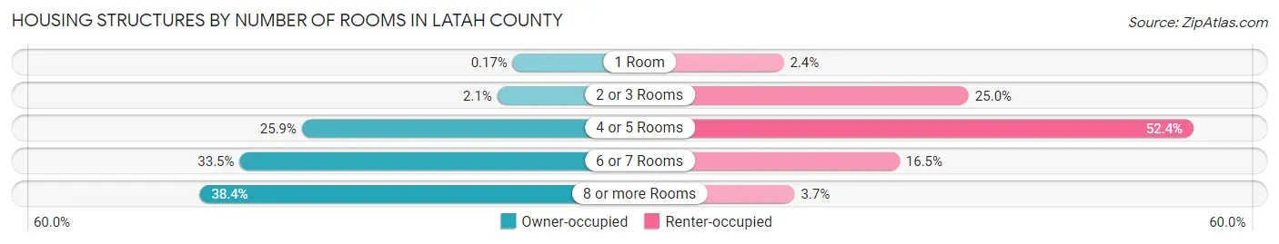 Housing Structures by Number of Rooms in Latah County