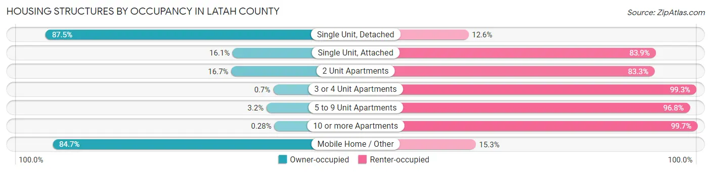 Housing Structures by Occupancy in Latah County