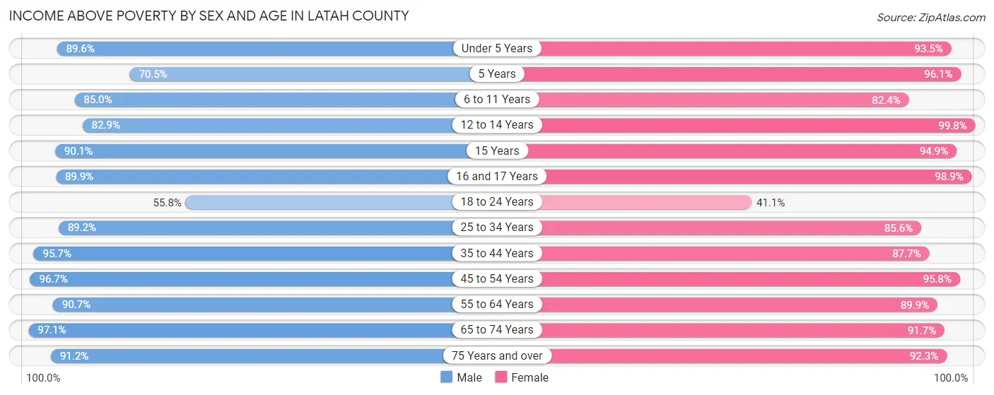 Income Above Poverty by Sex and Age in Latah County