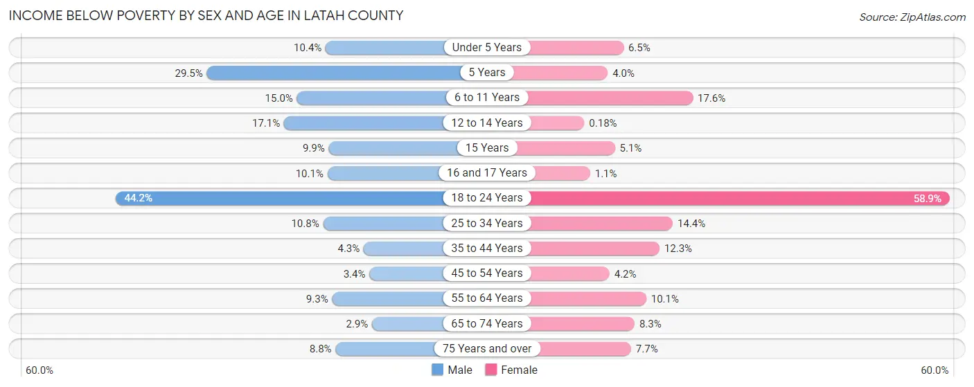 Income Below Poverty by Sex and Age in Latah County