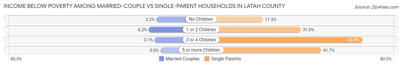 Income Below Poverty Among Married-Couple vs Single-Parent Households in Latah County