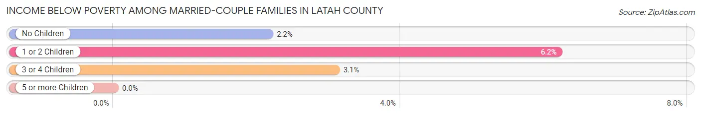 Income Below Poverty Among Married-Couple Families in Latah County