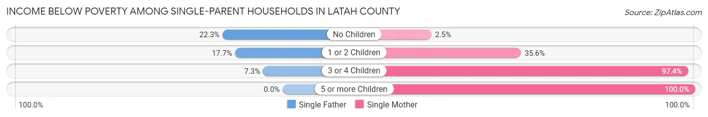 Income Below Poverty Among Single-Parent Households in Latah County