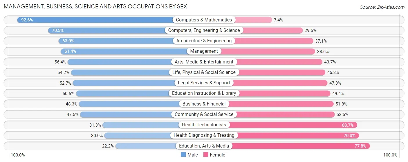 Management, Business, Science and Arts Occupations by Sex in Latah County