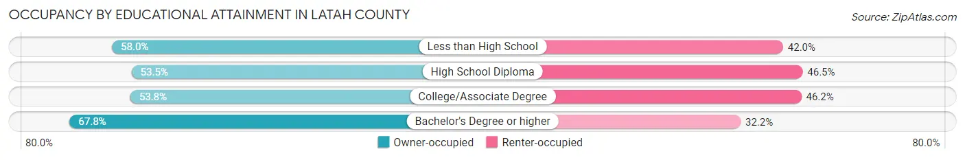 Occupancy by Educational Attainment in Latah County