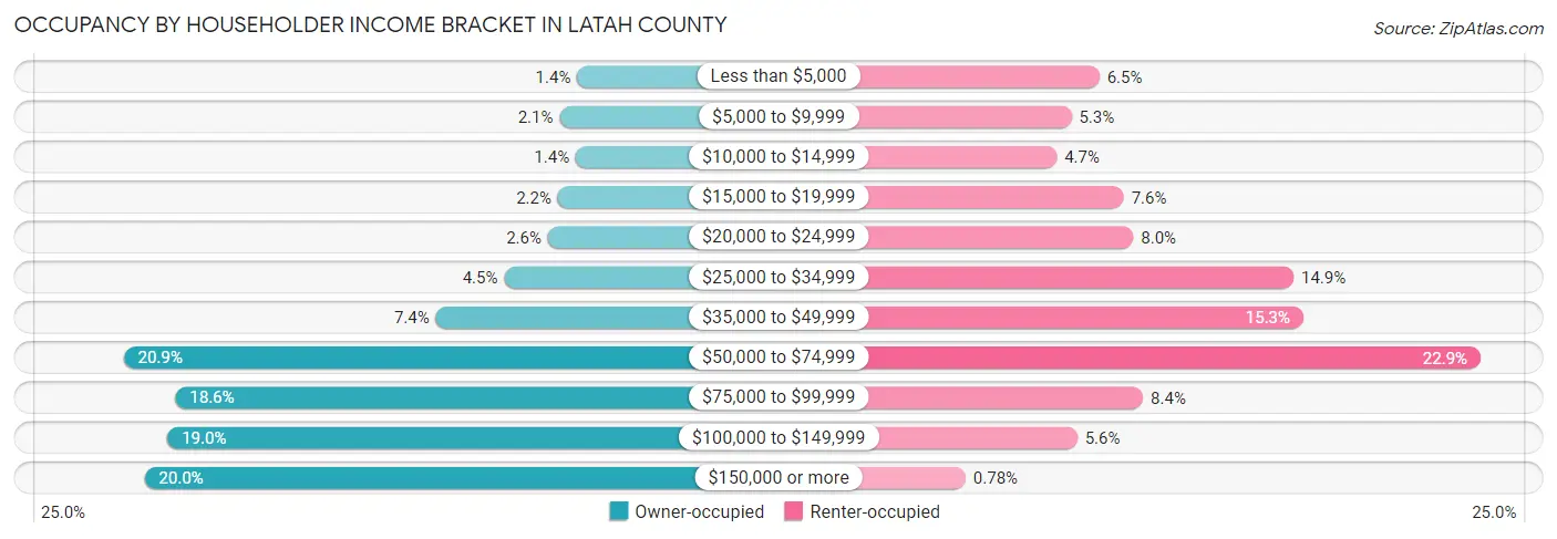 Occupancy by Householder Income Bracket in Latah County