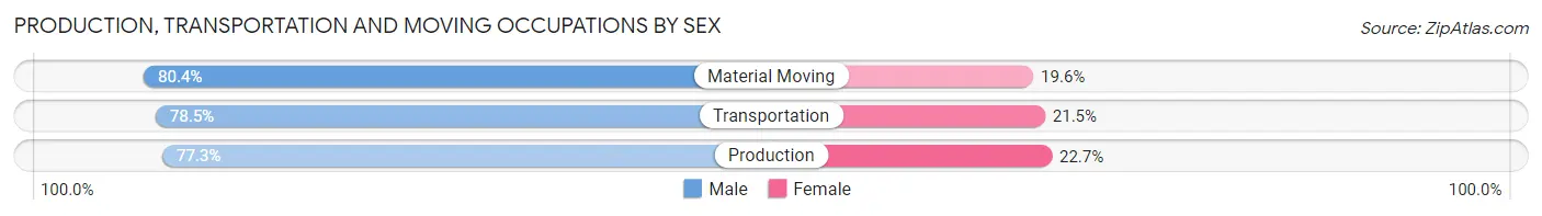 Production, Transportation and Moving Occupations by Sex in Latah County
