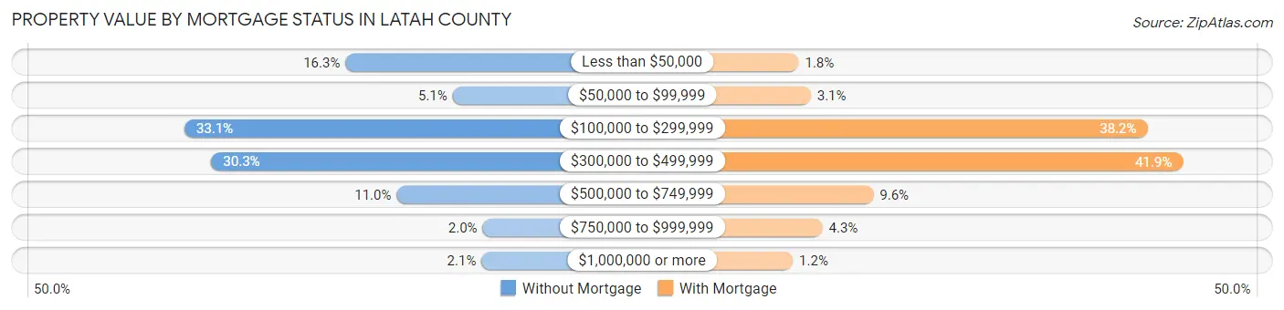 Property Value by Mortgage Status in Latah County