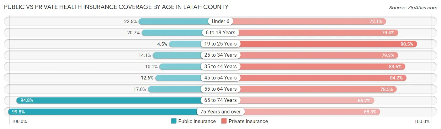 Public vs Private Health Insurance Coverage by Age in Latah County