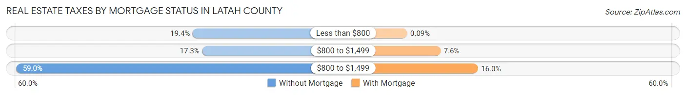 Real Estate Taxes by Mortgage Status in Latah County