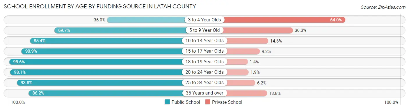 School Enrollment by Age by Funding Source in Latah County
