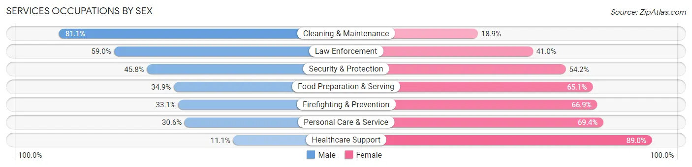 Services Occupations by Sex in Latah County