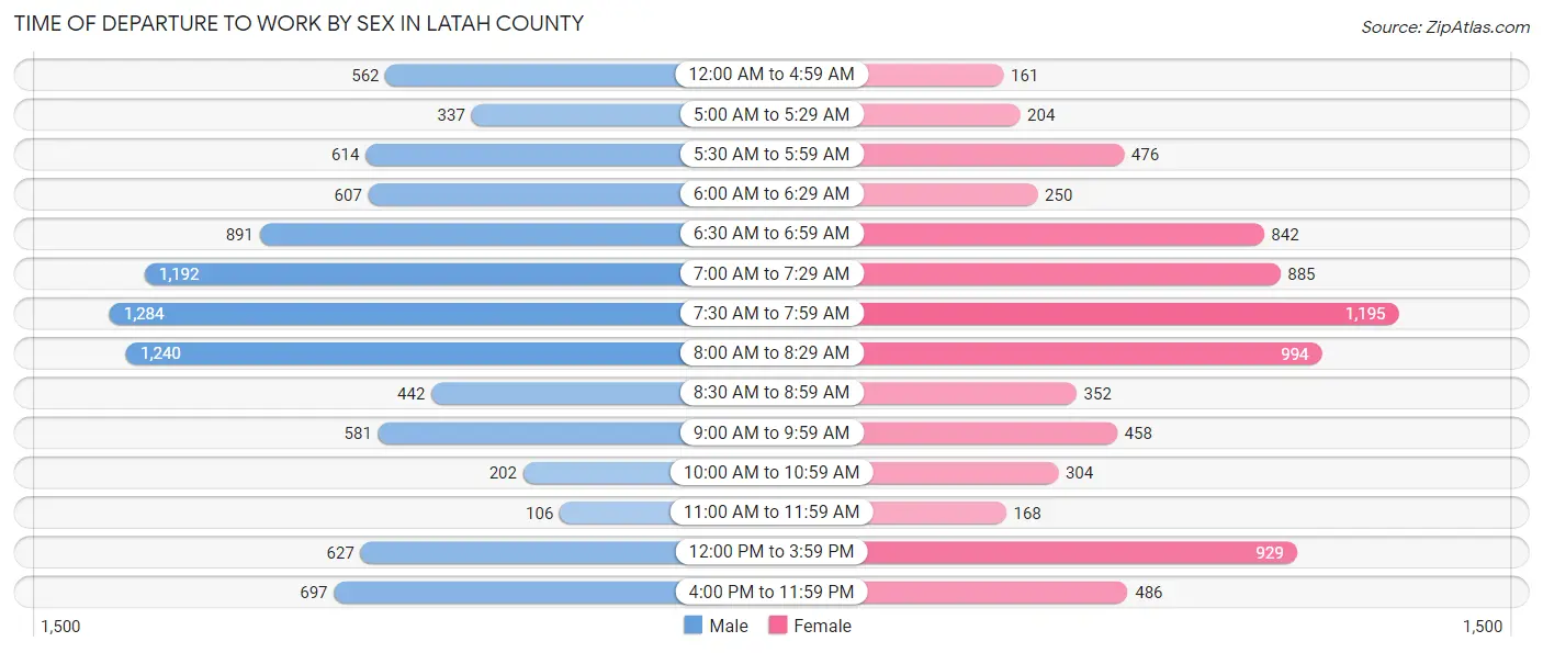 Time of Departure to Work by Sex in Latah County