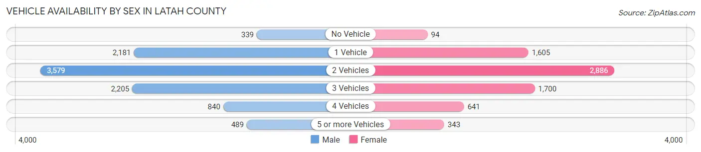 Vehicle Availability by Sex in Latah County
