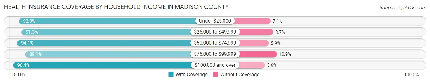 Health Insurance Coverage by Household Income in Madison County