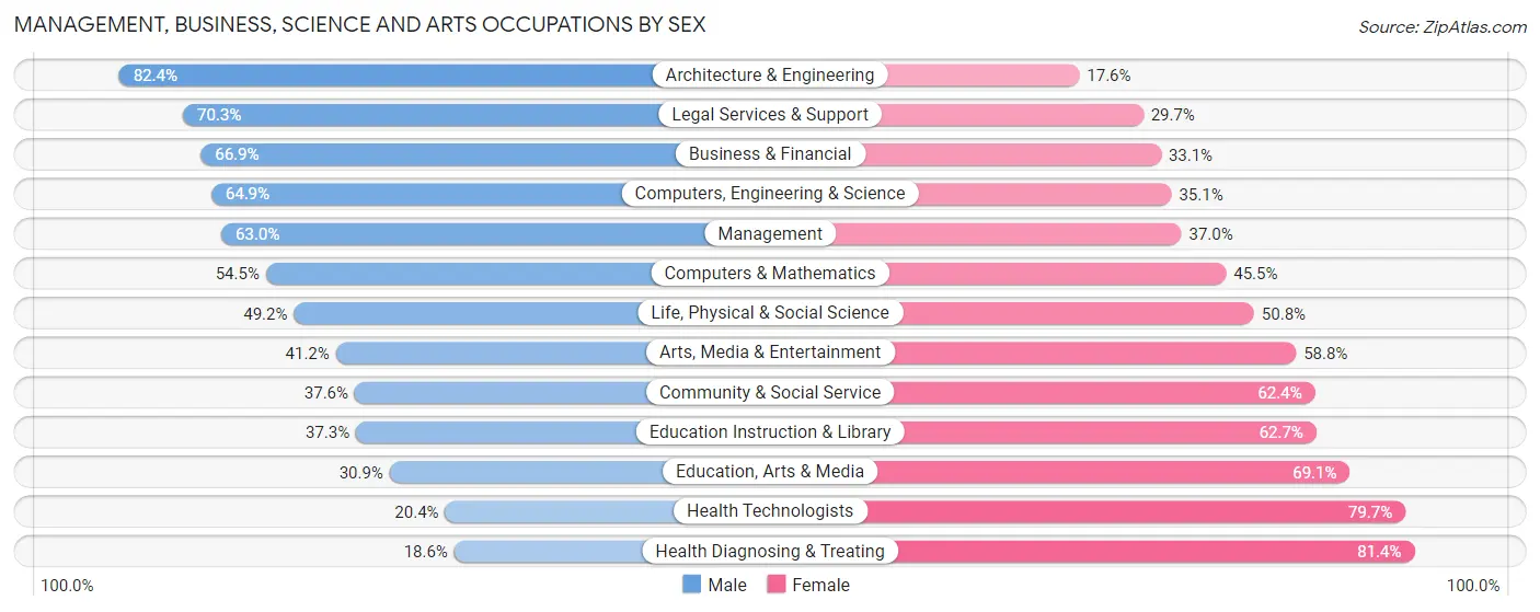 Management, Business, Science and Arts Occupations by Sex in Madison County