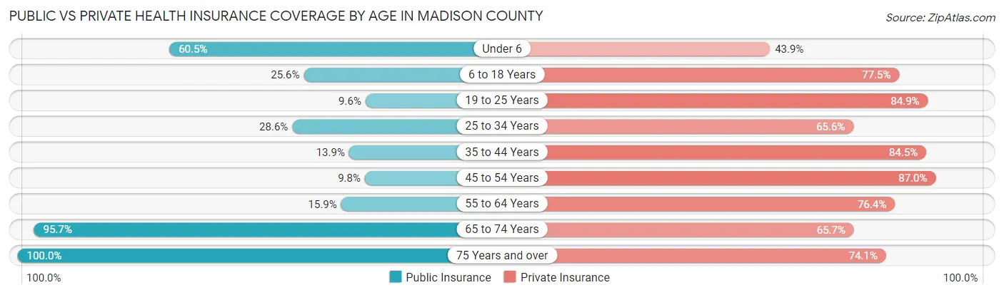 Public vs Private Health Insurance Coverage by Age in Madison County