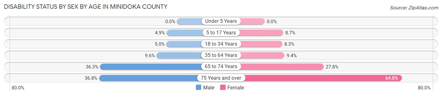 Disability Status by Sex by Age in Minidoka County