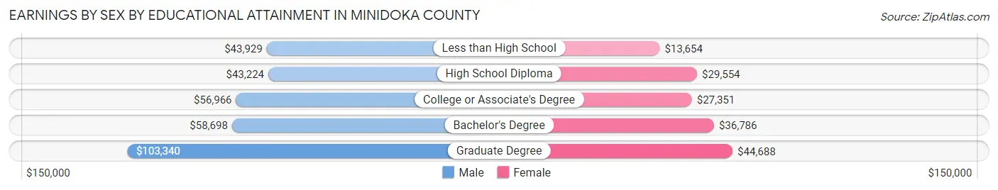 Earnings by Sex by Educational Attainment in Minidoka County