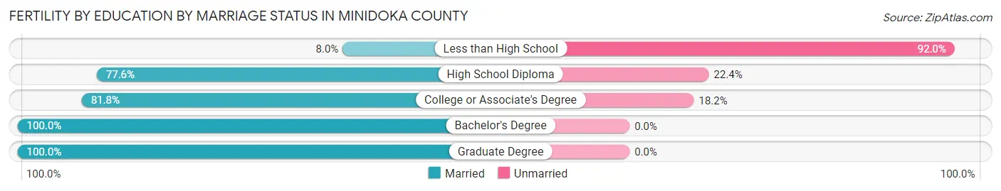 Female Fertility by Education by Marriage Status in Minidoka County