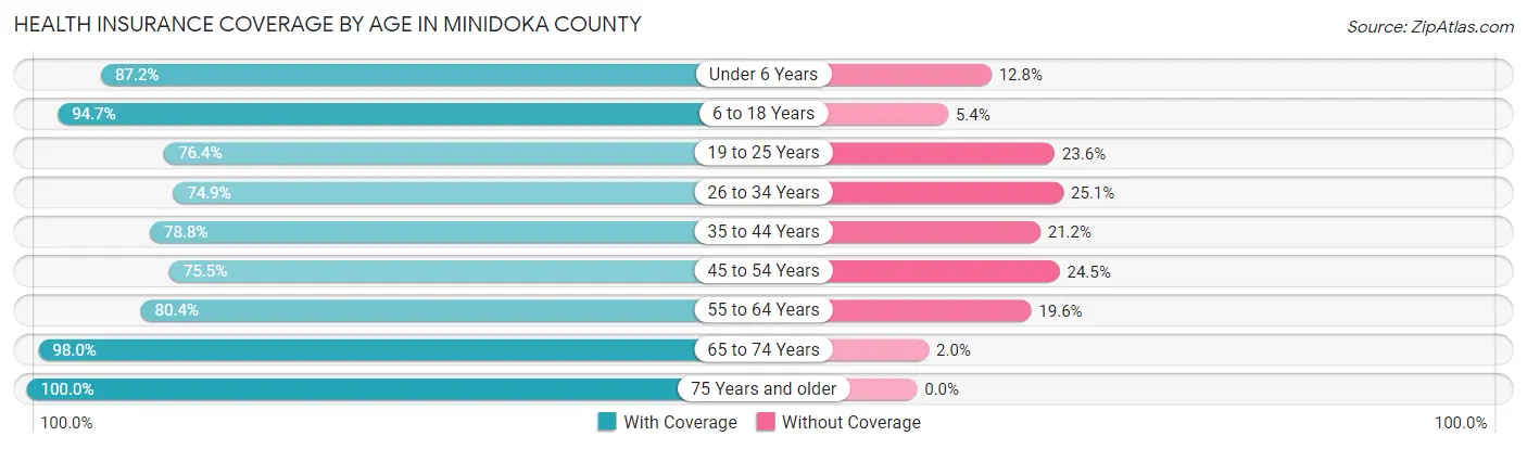 Health Insurance Coverage by Age in Minidoka County