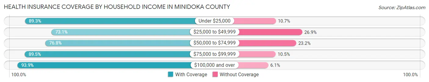 Health Insurance Coverage by Household Income in Minidoka County