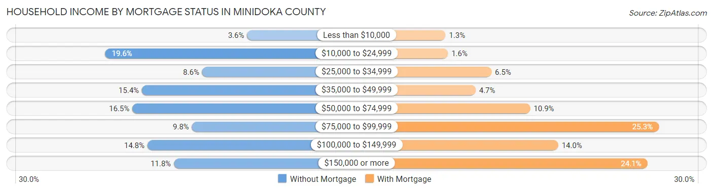 Household Income by Mortgage Status in Minidoka County