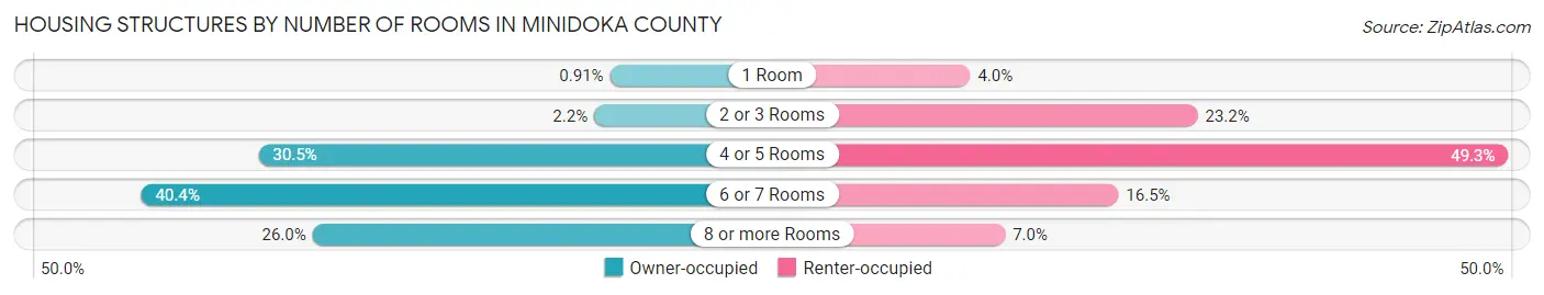 Housing Structures by Number of Rooms in Minidoka County