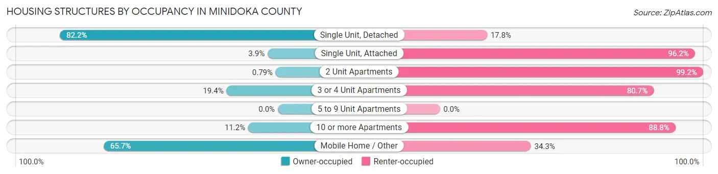 Housing Structures by Occupancy in Minidoka County