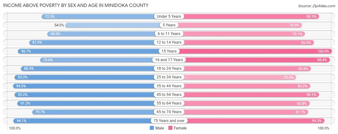 Income Above Poverty by Sex and Age in Minidoka County