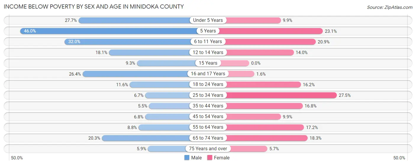 Income Below Poverty by Sex and Age in Minidoka County