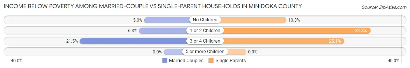 Income Below Poverty Among Married-Couple vs Single-Parent Households in Minidoka County