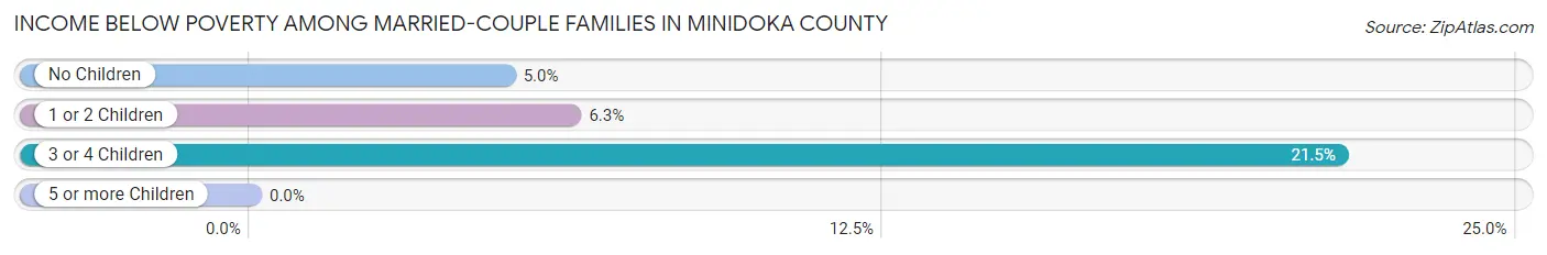Income Below Poverty Among Married-Couple Families in Minidoka County
